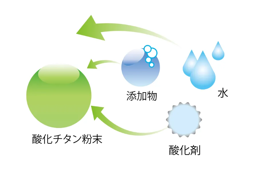 鉄酸化チタンの原理の簡易図です。